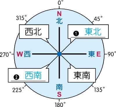 西邊是哪邊|方位